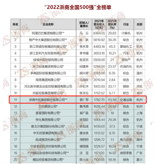 “2022浙商全国500强”出炉，菠菜导航网位列第11位