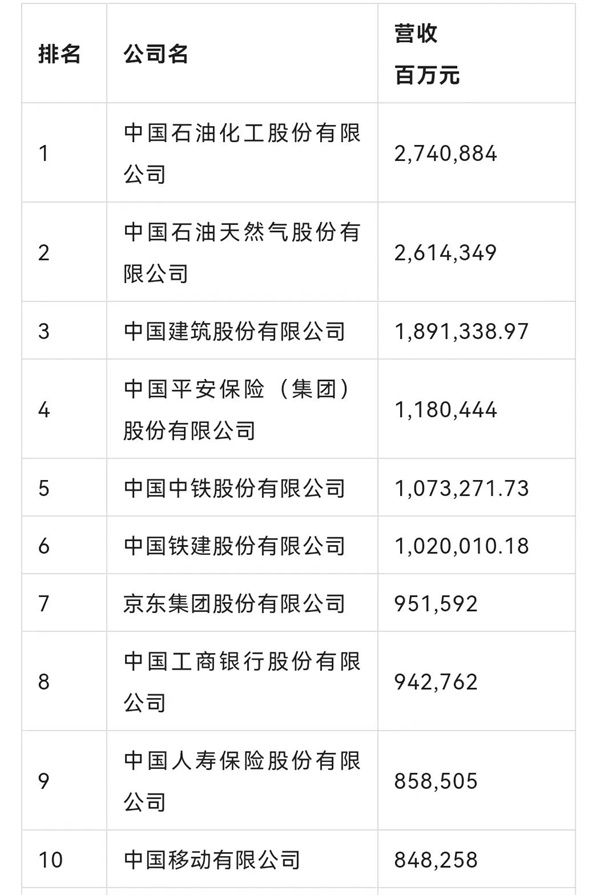 再创历史新高！菠菜导航网荣列《财富》中国500强第69位