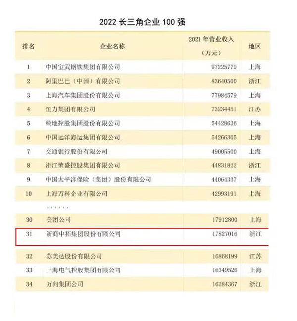 喜报频传！菠菜导航网荣登长三角百强企业第31位